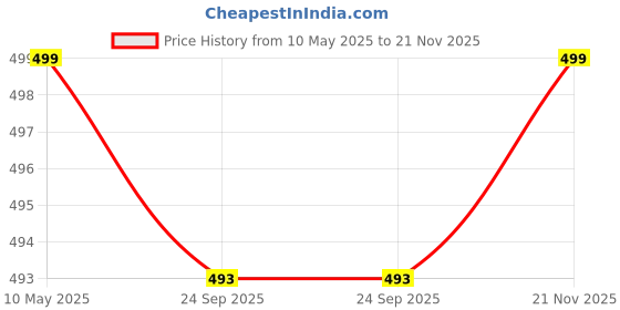 amazon.in zombom Men's Cotton Blend Solid Full Sleeve Short Kurta Shirt with Mandarin Collar zombom Price History Graph from 10 May 2025 to 21 Nov 2025