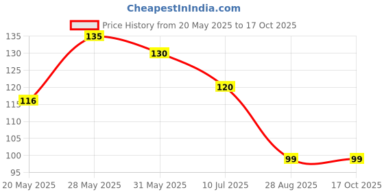 amazon.in zombula (60Pcs) Kojic Acid and Turmeric Cleaning Pads, 60 Pcs Face Cleansing and Exfoliation Turmeric Cleansing Pads, Turmeric Face Scrub Pads Enriched with Kojic Acid and Turmeric Face Scrub Pads. zombula Price History Graph from 20 May 2025 to 16 Oct 2025