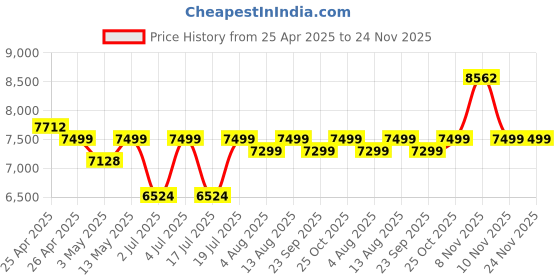 amazon.in ZON ZH3 Wireless Bluetooth Over-The-Ear Headphone for Hi-Fidelity Music | 50Hrs Battery | 50mm Driver | with Mic | 2-Device connectivity | BT 5.4 | 3.5mm Aux Connect with mic | Black Price History Graph from 25 Apr 2025 to 24 Nov 2025