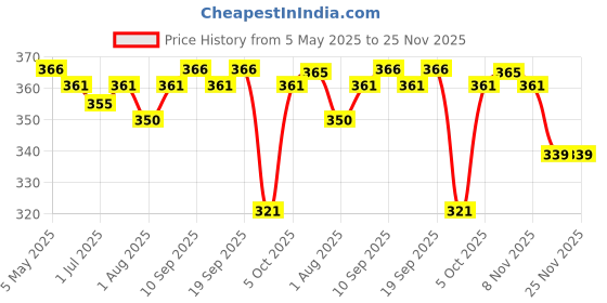 amazon.in Zone Blackcurrant Syrup 1050ml | Perfect Blend of Sweet, Tangy, and Bitter Taste | Ideal for Jams, Mocktails, Cocktails, Lemonades, Iced Teas & More | 35+ Flavours Price History Graph from 5 May 2025 to 24 Nov 2025