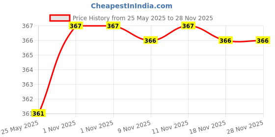 amazon.in Zone CaneSugar Syrup 1050ml | Neutral Sweetener | Instant Dissolution in Hot or Cold Beverages | 35+ Flavours Price History Graph from 25 May 2025 to 27 Nov 2025
