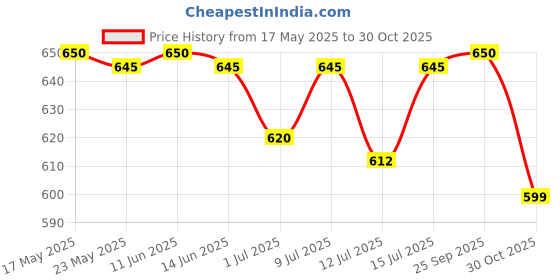 amazon.in Zone Chocolate Frappe Powder Mix, Pack of 1Kg | Suitable for making Chocolate based Shakes, Beverages and More | Rich, Creamy Texture | 3+ Flavours Available zone Price History Graph from 17 May 2025 to 30 Oct 2025