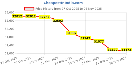 amazon.in Zone Denmark Modern Elegance Nova Bathroom Bin, Cosmetic Bin, and Waste Bin - Sleek Design for Stylish Bathrooms and Efficient Waste Management Price History Graph from 27 Oct 2025 to 26 Nov 2025