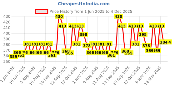 amazon.in Zone Hazelnut Syrup 1050ml | Sweet & Nutty Caramelized Hazelnut Flavor for Coffees, Cocktails, Desserts & More | 35+ Flavours zone Price History Graph from 1 Jun 2025 to 4 Dec 2025