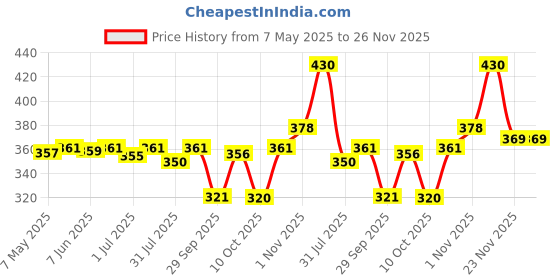 amazon.in Zone Kiwi Syrup 1050ml | Juicy Kiwi Flavor for Mocktails, Cocktails, Lemonades, Iced Teas & More | 35+ Flavours Price History Graph from 7 May 2025 to 25 Nov 2025
