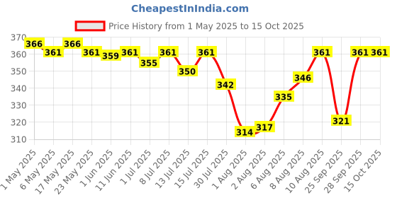 amazon.in Zone Mango Syrup 1050ml | Zesty Mango Flavor for Mocktails, Cocktails, Lemonades, Iced Teas & More | 35+ Flavours zone Price History Graph from 1 May 2025 to 14 Oct 2025