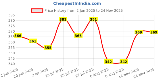 amazon.in Zone Peach Iced Tea Syrup 1050ml | Fresh Natural Flavor for Mocktails, Cocktails, Lemonades, Iced Teas & More | 35+ Flavours Price History Graph from 2 Jun 2025 to 24 Nov 2025