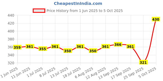 amazon.in Zone Raspberry Syrup 1050ml | Pure Raspberry Flavor for Mocktails, Cocktails, Lemonades, Iced Teas & More | 35+ Flavours Price History Graph from 1 Jun 2025 to 5 Oct 2025