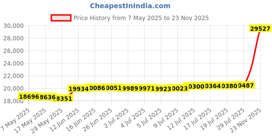 amazon.in ZONEMEL 4L Remote Control Sauna Steamer Pot, Generator for Steam Saunas with Herbal Box, Inner Stainless Steel, Spa Machine with Timer Display for Body Detox Price History Graph from 7 May 2025 to 23 Nov 2025