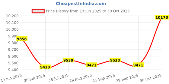 amazon.in ZONEMEL Portable Sauna Chair, Fast Folding, Arm Rest Design, Pocket for Cups, Ideal for Sauna, Fishing, Lightweight Compact Backpack Chairs zonemel Price History Graph from 13 Jun 2025 to 30 Oct 2025