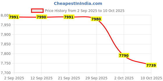 amazon.in ZONEPACK Liquid Filling Machine Pump Numerical Filler Digital Control Drink Water 5ml to 3500ml GFK160 (Machine), Silver Price History Graph from 2 Sep 2025 to 10 Oct 2025