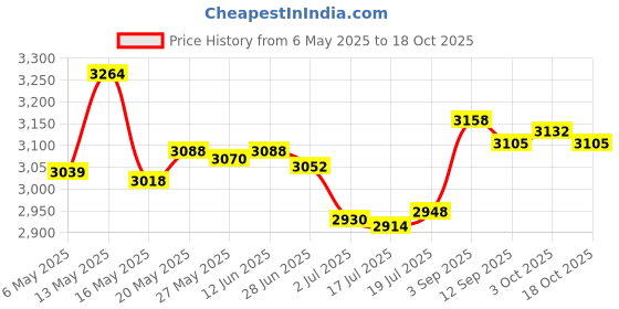 amazon.in zonon Door Corner Seal Door Draught Excluder with Self-Adhesive Seal for Weather Stripping and Draught Protection (Brown, 16 Pack) zonon Price History Graph from 6 May 2025 to 18 Oct 2025