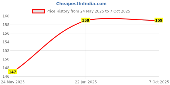 amazon.in zonver ZONVER® HAIR roller 0.5 mm With 540 Titanium Alloy Needles | Promotes Beard Growth & Reduces Acne Scars | Safe & Effective To Use (Derma roller) zonver Price History Graph from 24 May 2025 to 7 Oct 2025