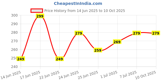 amazon.in ZONVER® Teeth Whitening Strips,Teeth Whitening Strips for Sensitive Teeth,Enamel Safe for Whiter Teeth,30 Minutes Fast Results, Remove Years Coffee/Wine/Smoking Stains, Fast & Effective Teeth Whitening 7 Treatments Price History Graph from 14 Jun 2025 to 9 Oct 2025