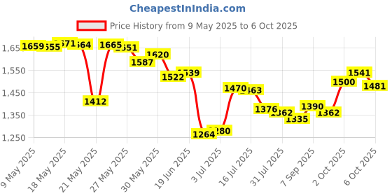 amazon.in Zoo Med Analog High Range Reptile Thermometer Price History Graph from 9 May 2025 to 6 Oct 2025