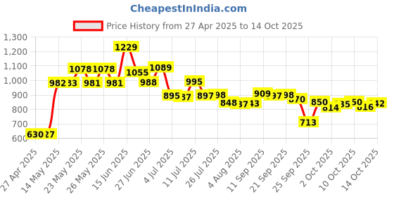 amazon.in Zoo Med Aquatic Frog & Tadpole Food (2 Pack) zoo med Price History Graph from 27 Apr 2025 to 14 Oct 2025