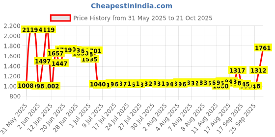 amazon.in Zoo Med Calcium With Vitamin D3 Reptile Food, 3-Ounce Price History Graph from 31 May 2025 to 21 Oct 2025