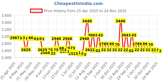 amazon.in Zoo Med CF3-NZ New Zealand Sphagnum Moss, 150 g zoo med Price History Graph from 25 Apr 2025 to 22 Nov 2025