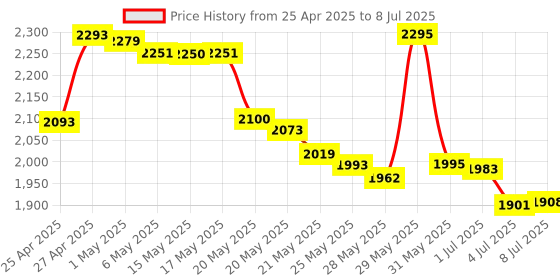 amazon.in Zoo Med Laboratories SZMBB55 Tortoise Banquet Block, Net WT 5 oz Price History Graph from 25 Apr 2025 to 8 Jul 2025