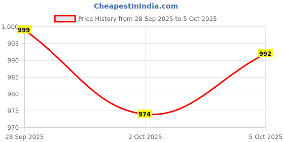 amazon.in Zoo Med Laboratories SZMMD11 Dr. Turtle Slow-Release Calcium Block, Net WT .5 oz Price History Graph from 28 Sep 2025 to 5 Oct 2025