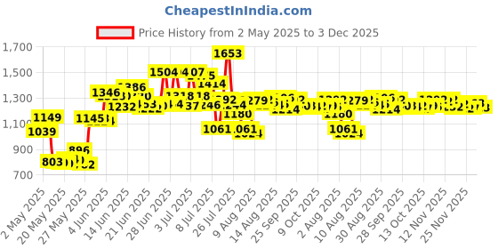 amazon.in Zoo Med Laboratories SZMZM56 Hatchling Aquatic Turtle Dry Food, 1.6-Ounce zoo med Price History Graph from 2 May 2025 to 3 Dec 2025
