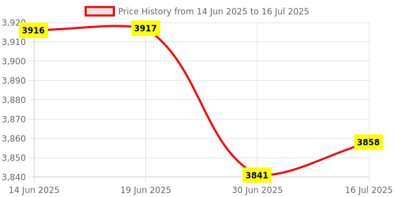 amazon.in Zoo Med Multiport Fogger Attachment Price History Graph from 14 Jun 2025 to 16 Jul 2025