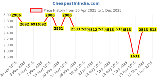 amazon.in Zoo Med Natural Aquatic Turtle Food, Maintenance Formula, 12-Ounce Price History Graph from 30 Apr 2025 to 30 Nov 2025