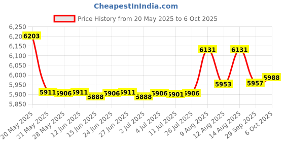 amazon.in Zoo Med Natural Cork Bark, Round, Extra Large Price History Graph from 20 May 2025 to 6 Oct 2025