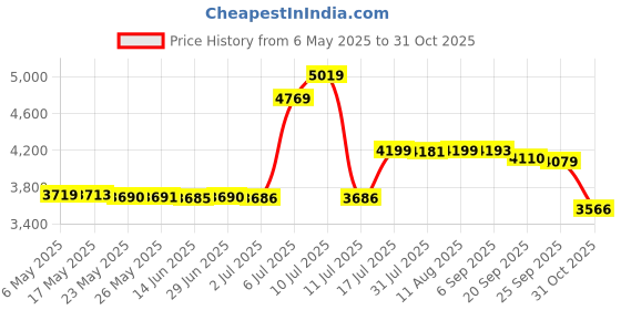 amazon.in Zoo Med Natural Tortoise Food, 35-Ounce, Grassland Price History Graph from 6 May 2025 to 31 Oct 2025