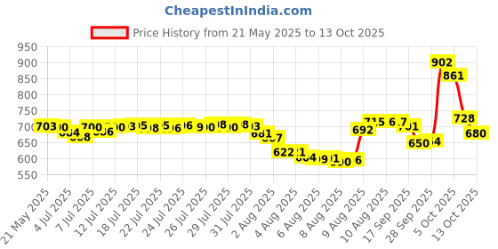 amazon.in Zoo Med Repti Turtle Eye Drops, 64 ml Price History Graph from 21 May 2025 to 9 Oct 2025