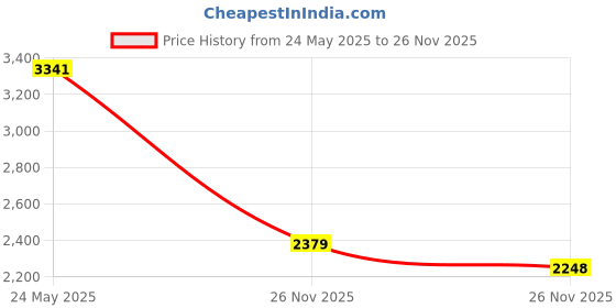 amazon.in Zoo Med Reptile Bark Fir Bedding, 4 Quarts Price History Graph from 24 May 2025 to 26 Nov 2025