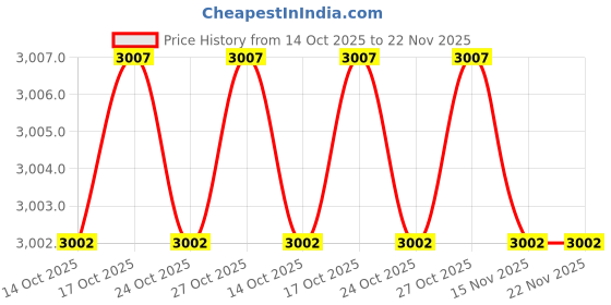 amazon.in Zoo Med Reptile Basking Spot Lamp 50 Watts Price History Graph from 14 Oct 2025 to 22 Nov 2025
