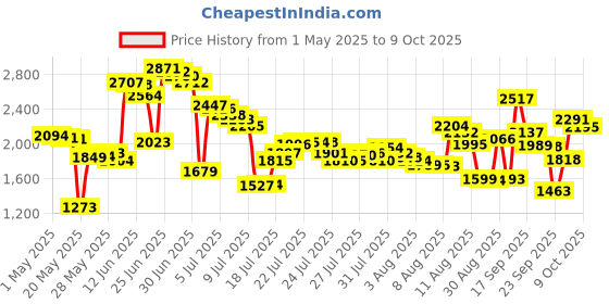 amazon.in Zoo Med Reptile Calcium without Vitamin D3, 8-Ounce Price History Graph from 1 May 2025 to 9 Oct 2025