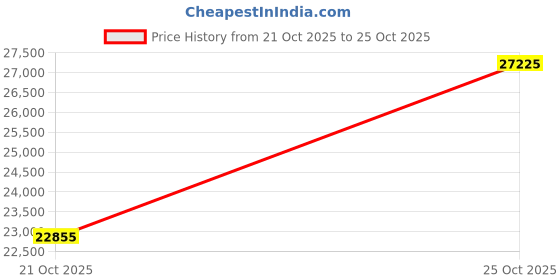 amazon.in Zoo Med Reptile Fogger Terrarium Humidifier Price History Graph from 21 Oct 2025 to 25 Oct 2025