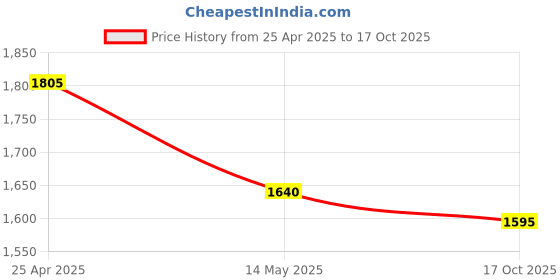 amazon.in Zoo Med Reptile Rock Food Dish, Medium Price History Graph from 25 Apr 2025 to 17 Oct 2025