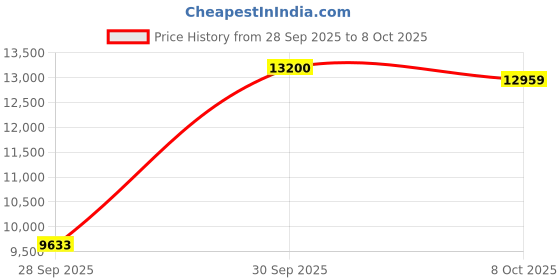 amazon.in Zoo Med Wipe Out Cleaner for Terrarium and Small Animal Cage [Set of 2] Size: 8.75 Oz. Price History Graph from 28 Sep 2025 to 8 Oct 2025