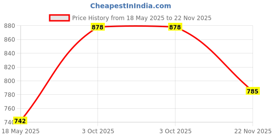 amazon.in Zooboo Printed Leather Desk Mat, Themed Waterproof Vegan Leather, Anti-Slip and Reversible Desk Mat, Improve Your Workspace with Our Exquisite Desk Mat Collection Theme - Pink zooboo Price History Graph from 18 May 2025 to 22 Nov 2025
