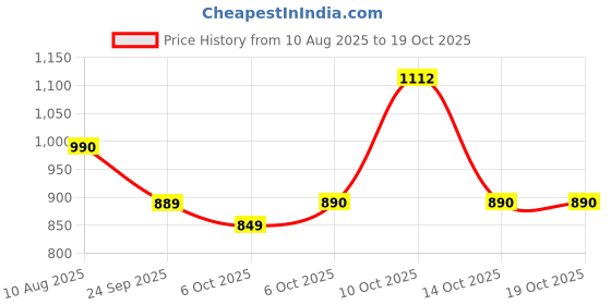 amazon.in american tourister Zoodle 4.0 Blue Duck, Kids Backpack, Age 2-4 Years, 2 Full Compartments, Bottle Pocket, Ergo Should And Ergo Back, 13 Ltrs Capacity - Unisex american tourister Price History Graph from 10 Aug 2025 to 14 Oct 2025