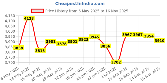 amazon.in ZOOEASS Yoga Mat Strap, Adjustable Durable Yoga Mat Carrier & Stretching Strap, 70.87" Inches, Multiple Color Choices Price History Graph from 6 May 2025 to 16 Nov 2025