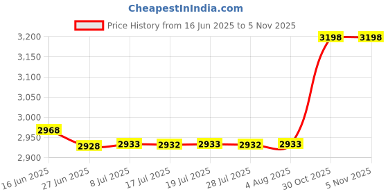 amazon.in ZOOEASS Yoga Mat Strap, Adjustable Durable Yoga Mat Carrier & Stretching Strap, 70.87" Inches, Multiple Color Choices (Indian Pattern) Price History Graph from 16 Jun 2025 to 5 Nov 2025