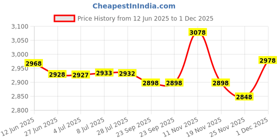 amazon.in ZOOEASS Yoga Mat Strap, Adjustable Durable Yoga Mat Carrier & Stretching Strap, 70.87" Inches, Multiple Color Choices (Morning Glory) Price History Graph from 12 Jun 2025 to 1 Dec 2025