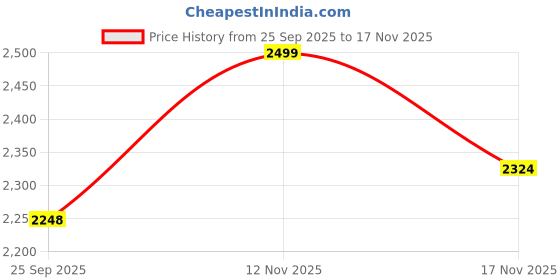 amazon.in zookeeper Backpack Large 20 Ltr- Light weight, Water Resistant | Perfect for School, Playdates & Picnics for Kids, Boys & Girls zookeeper Price History Graph from 25 Sep 2025 to 17 Nov 2025