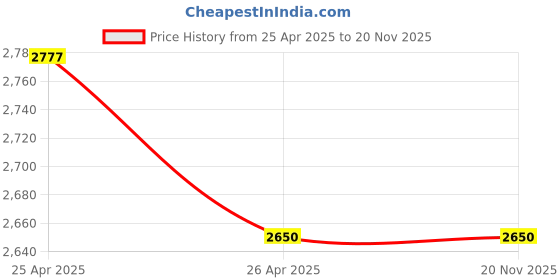 amazon.in Zoom AD-19I 12V Power Adapter for TAC-8, UAC-8, F4, F8 Price History Graph from 25 Apr 2025 to 19 Nov 2025