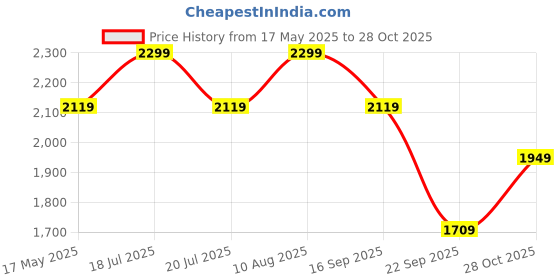 amazon.in zoom shoes Zoom Boot for men Leather Formal Shoes for Adult Super comfortable with cushioned insole for office/party A-1122 (Black) zoom shoes Price History Graph from 17 May 2025 to 28 Oct 2025