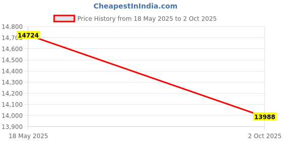amazon.in Zoom F2 Lavalier Body-Pack Compact Recorder, 32-Bit Float Recording, No Clipping, Audio for Video, Records to SD, and Battery Powered with Included Lavalier Microphone Price History Graph from 18 May 2025 to 2 Oct 2025