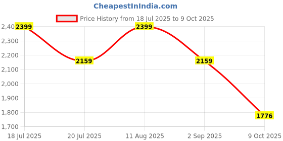 amazon.in zoom shoes Zoom for Men Leather Formal Shoes for Men Light-Weight, Flexible,Durable & Comfortable with Cushioned Insole for Office/Party A-1170 (Brown) zoom shoes Price History Graph from 18 Jul 2025 to 9 Oct 2025