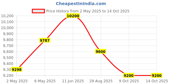 amazon.in Zoom G1X Four Guitar Multi-Effects Pedals Price History Graph from 2 May 2025 to 13 Oct 2025