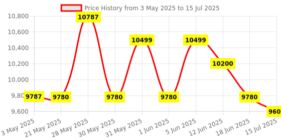 amazon.in Zoom G1X Four Multi-effects Processor with Expression Pedal without adapter (Black) zoom Price History Graph from 3 May 2025 to 15 Jul 2025