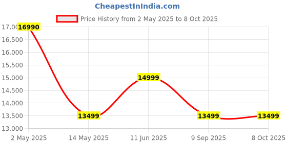amazon.in Zoom H1 XLR Handy Recorder, black, with two XLR/TRS combo inputs and 32-bit technology, for musicians, podcasters, filmmakers, content creators, Accessibility for the blind and visually impaired Price History Graph from 2 May 2025 to 7 Oct 2025