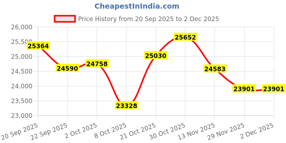 amazon.in Zoom H1essential Handy Recorder Bundle with Over-Ear Stereo Headphones, 32GB microSDHC Card, Furry Microphone Windscreen, 4 AAA Batteries and Accessories Price History Graph from 20 Sep 2025 to 2 Dec 2025